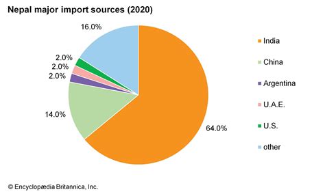 Nepal - Economy | Britannica
