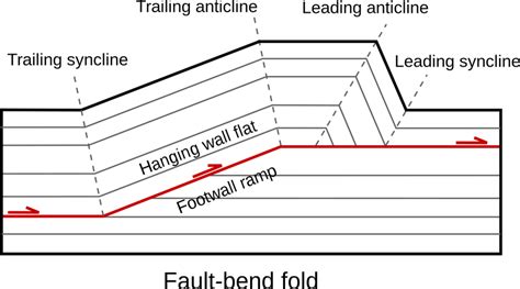 Diagram of the anticlinal fold mountains formed by compression. Source ...