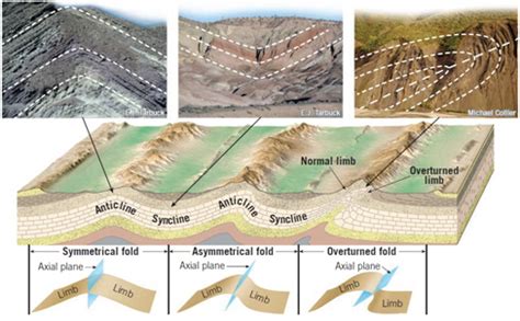 Anticlines and SynclinesI #Geology... - Engineering geology