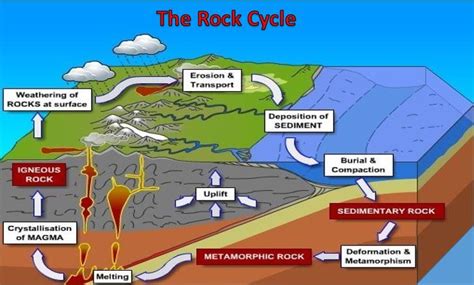 The Rock Cycle Diagram