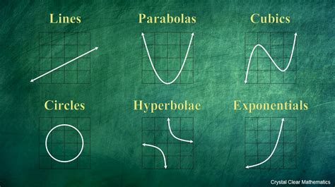 Basic Graph Types | Crystal Clear Mathematics