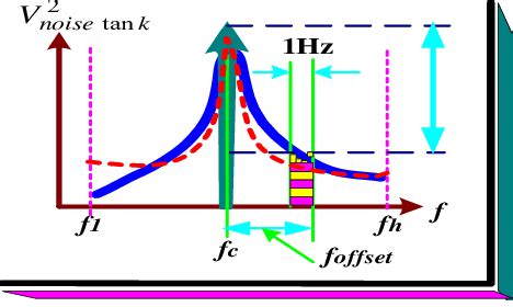 Characterization of noise sideband in frequency domains | Download Scientific Diagram