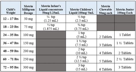 Dosage Charts