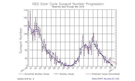 Solar Cycle 24 Status and Solar Cycle 25 Upcoming Forecast | NOAA / NWS Space Weather Prediction ...