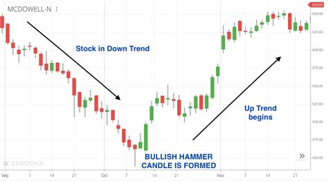 Bullish Hammer Candlestick Pattern