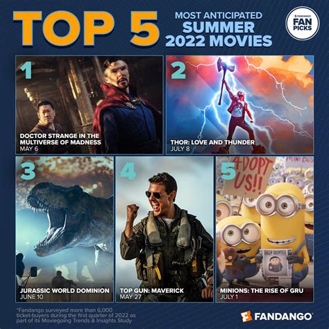 Fandango Study: Film Fans Will See 3 Or More Movies in Theaters This Summer | Fandango