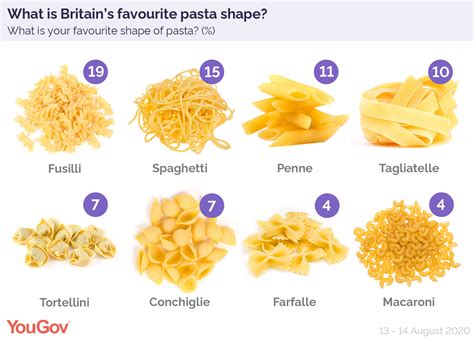 The UK's favourite pasta | YouGov