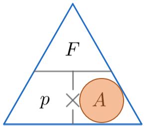 Pressure Force Area Questions | Worksheets and Revision | MME