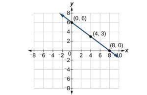 Graphing Linear Functions | College Algebra