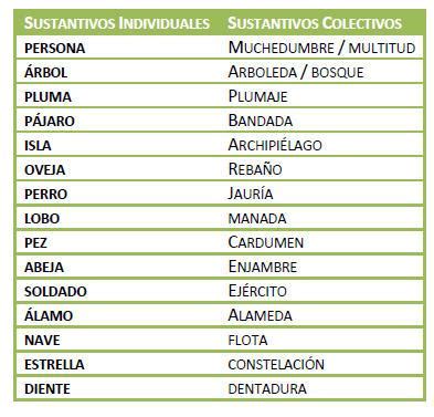 Blog de TERCERO de Primaria : Sustantivos individuales y colectivos