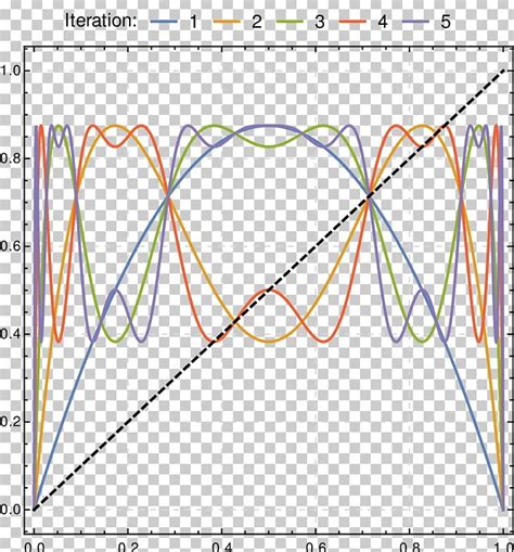 Logistic Map Chaos Theory Logistic Function Recurrence Relation Iterated Function PNG, Clipart ...