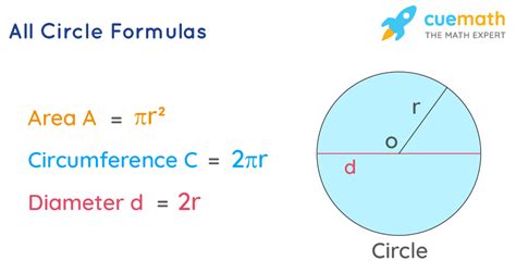 All Circle Formulas- Calculating formulas of All Circle | Definition & Solved Examples - Cuemath