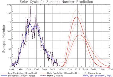 Has solar cycle 24 begun?