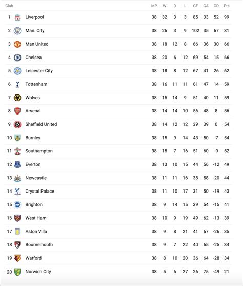 The PL table is pretty much a simulated season : r/FifaCareers