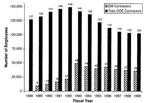 DOE and EM Prime Contractor Employment, FY 1988–FY 1999 | Download ...