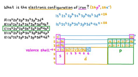 Electron Configuration Of Iron