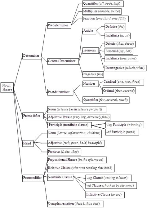 All for Learning and sharing: Noun Phrase