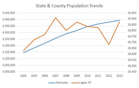 Kentucky & Logan County Population Trends | Russell Roberts Appraisals, Inc.