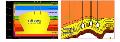 Caverns in a salt dome and in a bedded salt formation | Download Scientific Diagram