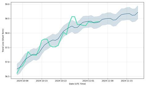 USD/PHP (Dollar to Philippine Peso) Forex Forecast with Currency Rate Charts