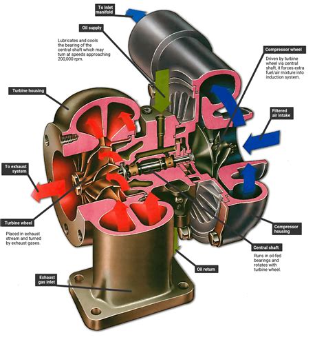 Installing a turbocharger | How a Car Works