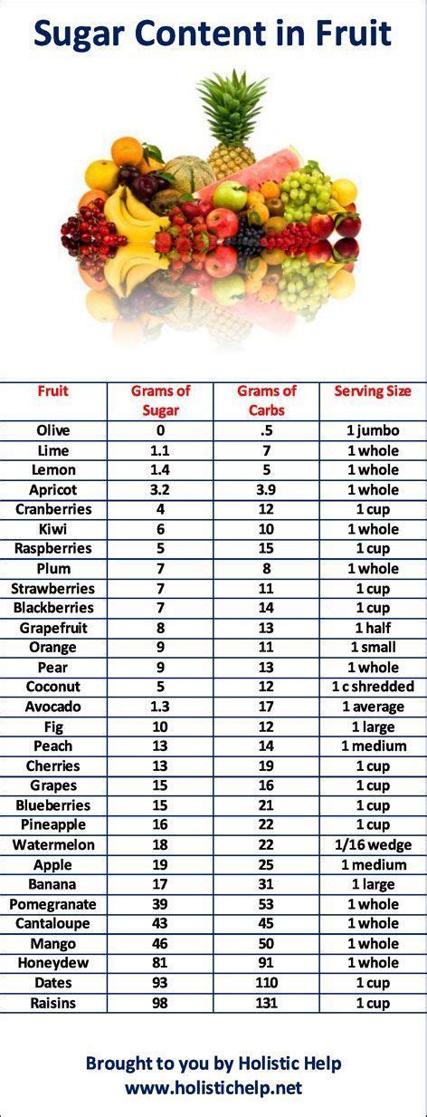 Sugar Content in Fruit | Vitaminas, Alimentacion y Gastronomía