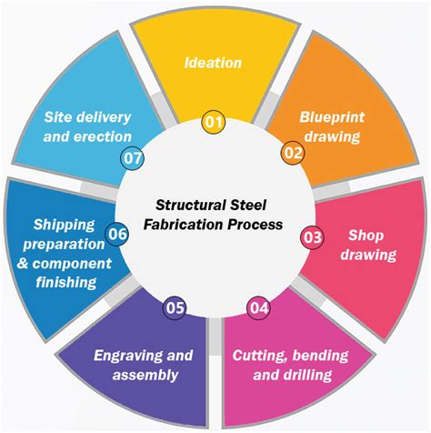 Structural steel fabrication - advantages, process & applications