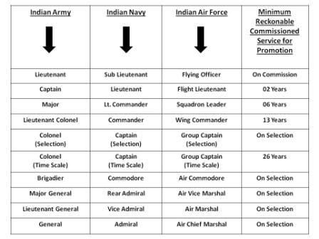 Ranks in Indian Army, Navy & Air Force – Star Angel Coaching