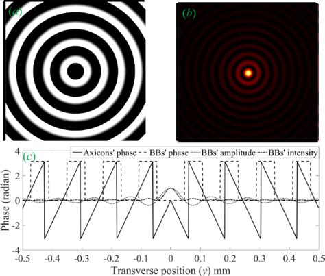 Properties of Bessel beam generated with axicon of base angle α=1 o at... | Download Scientific ...