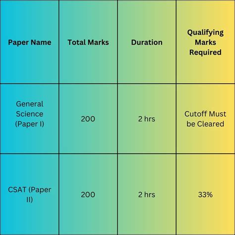 UPSC Exam Pattern 2024: Civil Service Prelims & Mains Exam Pattern, Marking Scheme | UPSC | IE ...