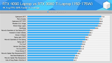 NVIDIA GeForce RTX 4090 & RTX 4080 Laptop GPUs Tested: 4090 On Par With 4070 Ti Desktop