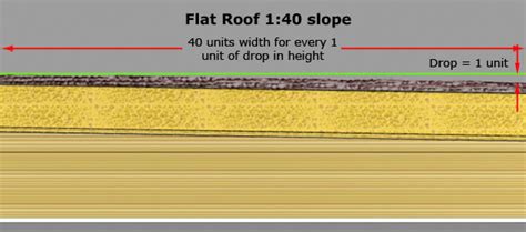 Guidance Flat Roof Drainage