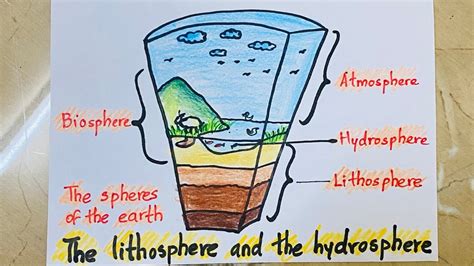 How to draw the lithosphere and the hydrosphere easy science diagram for school project chart ...