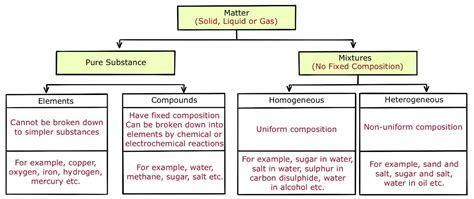 Science Class 9: Pure Substance vs Mixture : UPSC Note on Science Class 9: Pure Substance vs Mixture