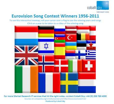 Eurovision Song Contest Winners