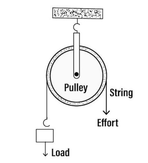 Describe a pulley with a neat labelled diagram