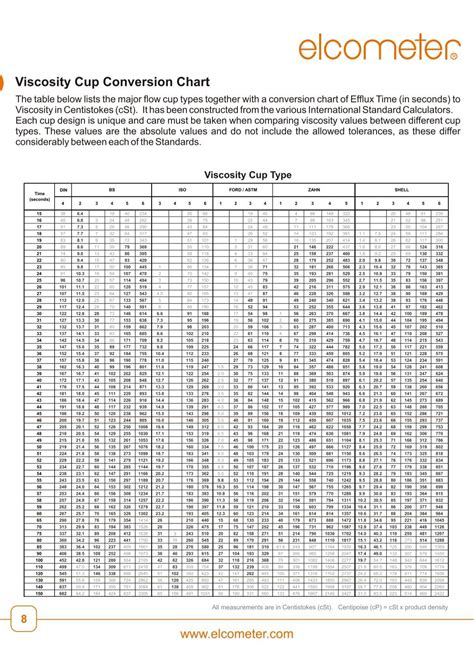 www.elcometer.com Viscosity Cup Conversion Chart