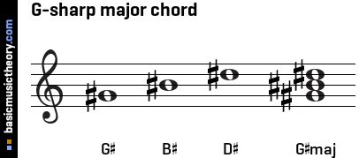 basicmusictheory.com: G-sharp major triad chord