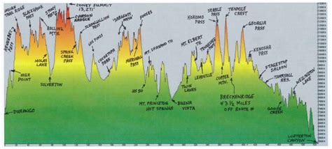 Colorado Trail Elevation Profile (DGO-DEN) – One of Seven Project