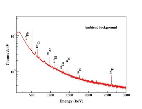 A typical gamma ray spectrum of the ambient background in the TiLES ...