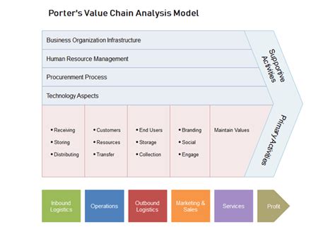 Value chain analysis how-to: Definition, examples and guide