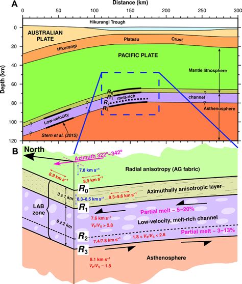 Conceptual model of the lithosphere-asthenosphere boundary zone. (A)... | Download Scientific ...