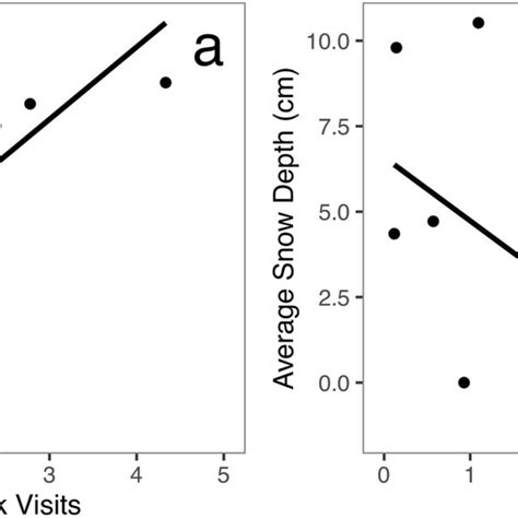 Striped skunk burrow visitation compared to (a) average weekly... | Download Scientific Diagram