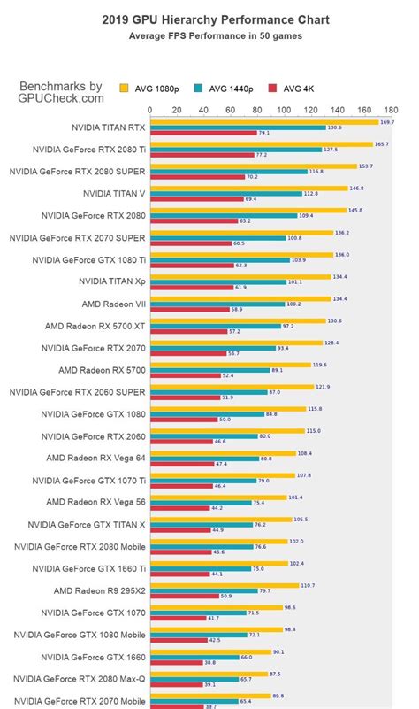 Nvidia Graphics Card Chart