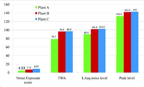 Noise exposure score and Personal noise exposure levels in dB(A). | Download Scientific Diagram