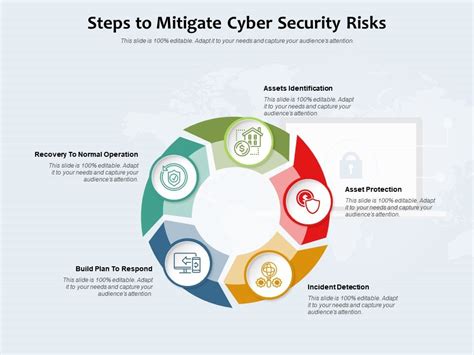 Cybersecurity Threats Mitigation - Step by Step Plan