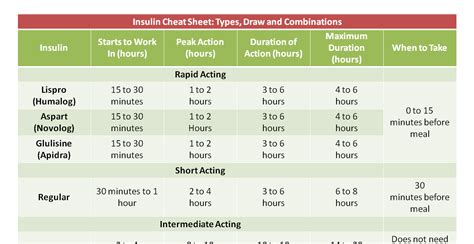 Insulin Chart Cheat Sheet - NCLEX Quiz