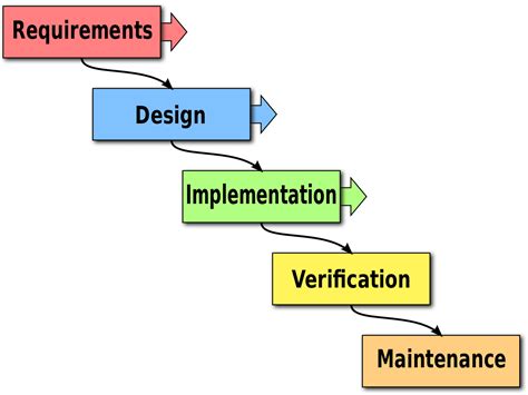 Quick Guide Waterfall Methodology | monday.com Blog