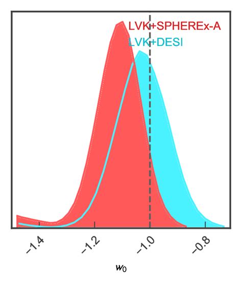 The posterior on the dark energy equation of state w 0 after... | Download Scientific Diagram