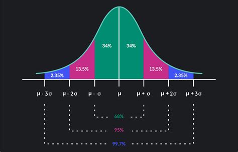 Normal Distribution Curve Explained – NBKomputer